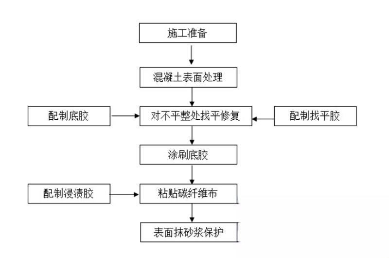 城区碳纤维加固的优势以及使用方法